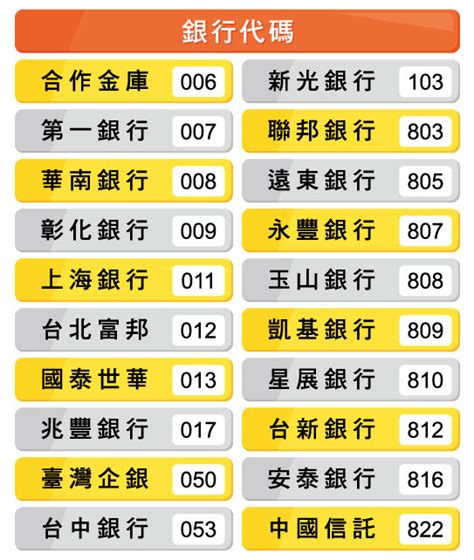 分支代號是什麼|【銀行代碼表】全台39間銀行代碼一覽、快速查詢